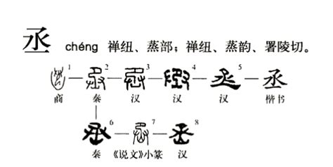 丞名字意思|丞:字源解說,詳細解釋,常用詞組,說文解字,說文解字注,。